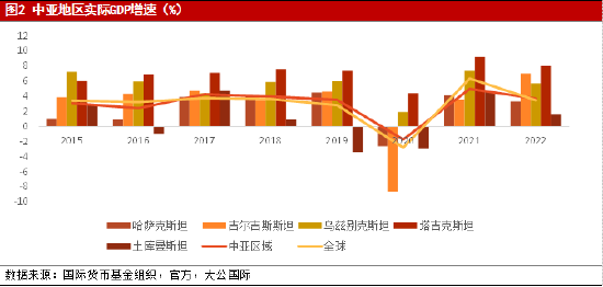 中亚地区主权信用风险研究报告