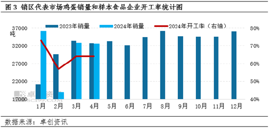 卓创资讯:4月鸡蛋价格同环比均降 5月或低位整理