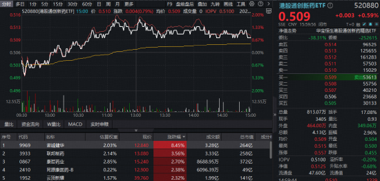 快手短视频:欧尚超市购物卡-业绩提振，港股医药回暖！诺诚健华领涨创新药，520880摸高2%！港股通医疗ETF华宝底部四连阳