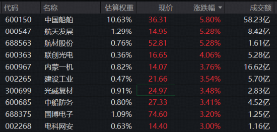 中国船舶半年净利翻倍,军工板块冲击9天8阳