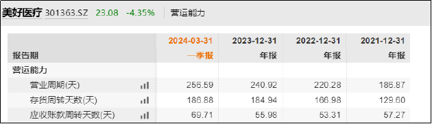 美好医疗业绩上市即变脸：营收、利润增速由正转负创新低 增长天花板已显现上市前低价出售粉饰报表？