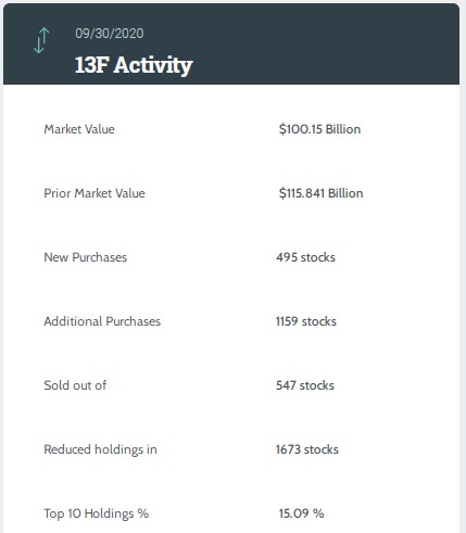 文艺复兴科技Q3增持百度、蔚来 Zoom成第一重仓股