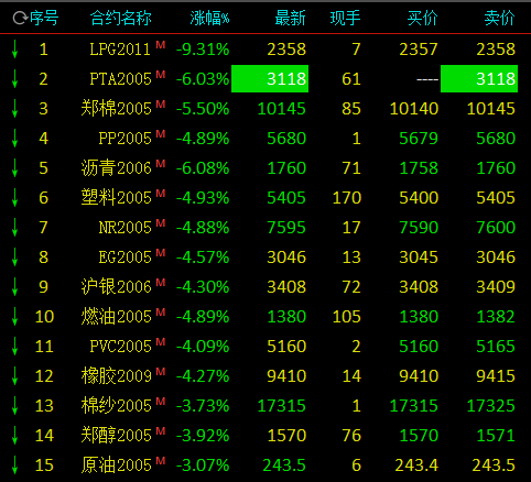 期市早盘能化品大跌：PTA跌停 沥青跌逾6% 塑料、