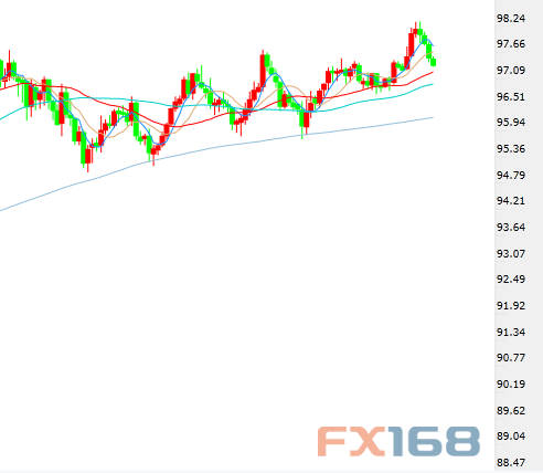  （美元指数日线，来源：FX168财经网）