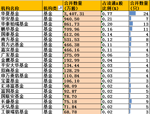 基金公司持有康美药业一览