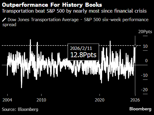 沉寂已久的美国交通运输股重获热度 借资金追逐“旧经济”之势表现抢眼