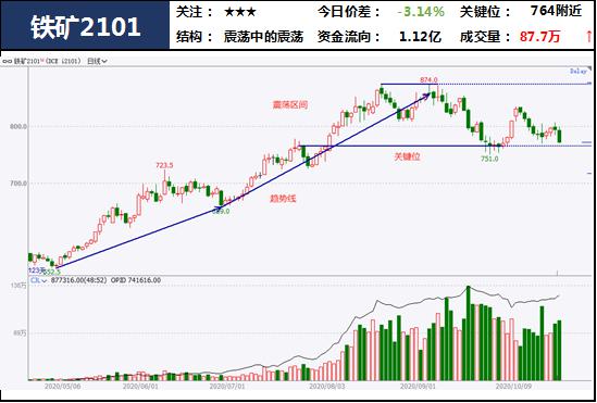 中粮期货  试错交易：10月26日市场观察