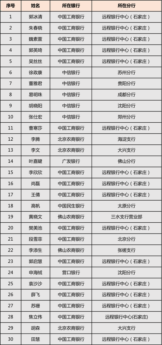 复赛晋级名单|2021“银华基金杯”新浪银行理财师大赛