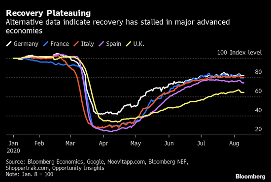 欧元区反弹劲头不足 经济复苏从V型变为鸟翼形状