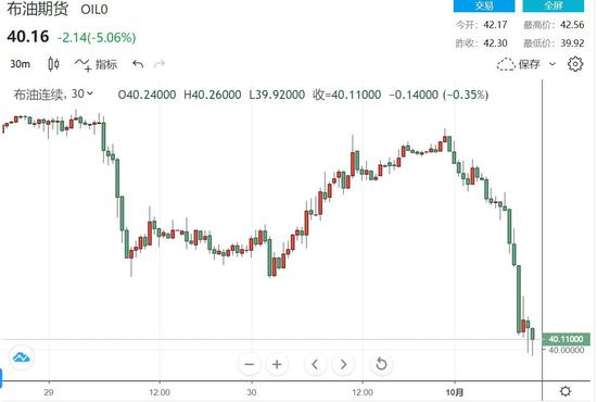 （布伦特原油期货价格30分钟走势图，来源：FX168）
