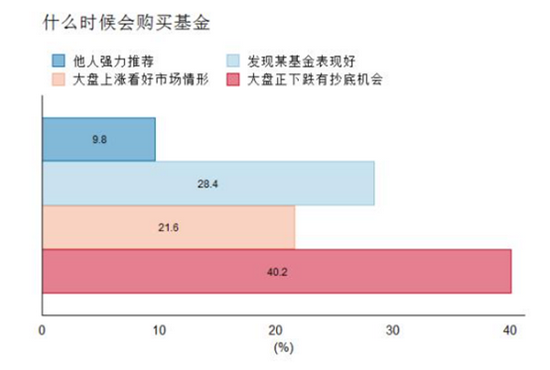 2019年度基金个人投资者买入时机的选择(图片来源:中国基金业协会)