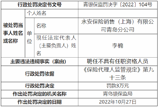 聘任不具有任职资格人员 永安保险销售被罚3万元