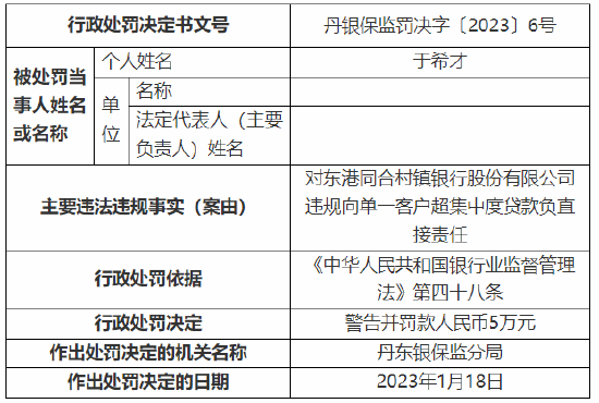 违规向单一客户超集中度贷款 东港同合村镇银行被罚40万元