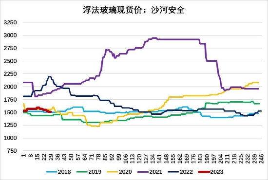 大越期货：玻璃：高库存压制价格 中长期强需求预期仍存