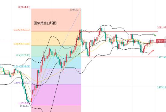 黄力晨:黄金宽幅震荡 短线偏强运行