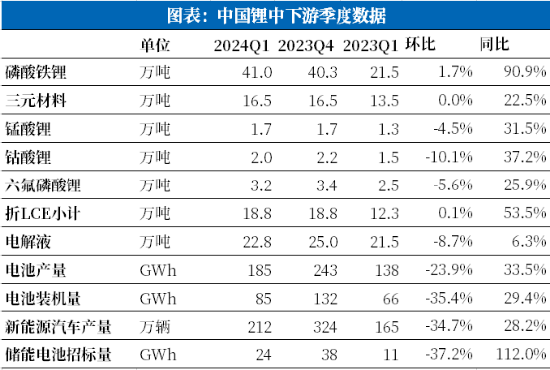 数据来源：中汽协会数据、动力电池创新联盟、SMM、则言咨询、Mysteel、中粮期货研究院