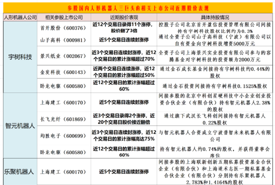 机器人板块行情或聚焦于参股人形机器人“三巨头”相关公司：如何掘金