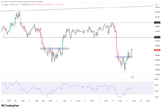 开首：TradingView，Forex.com