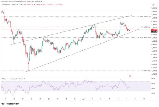 开首：TradingView，Forex.com