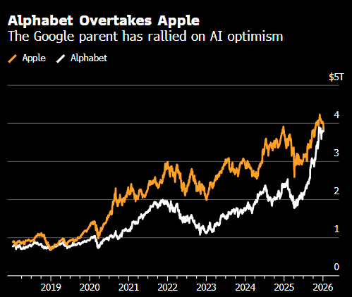 百度知道:天猫超市享淘卡回收-Alphabet市值超越苹果 仅次于英伟达