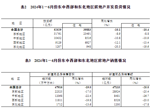 2024年1—6月份全国房地产市场基本情况:全国房地产开发投资52529亿元,同比下降10.1%_新浪财经_新浪网
