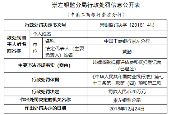 工行崇左分行被罚20万:转嫁贷款抵押评估费、