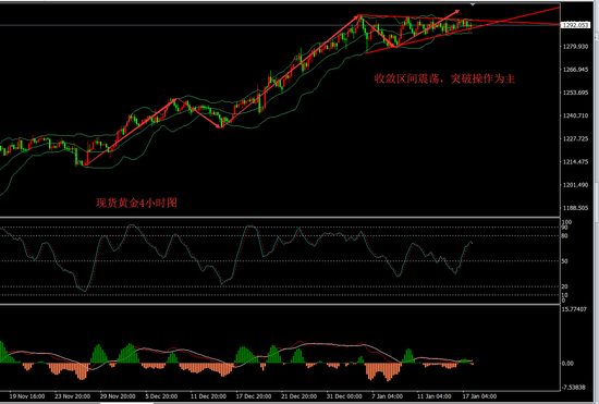 现货黄金4小时图
