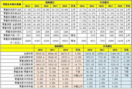 数据来源：《商学院》根据招商银行、平安银行年报整理