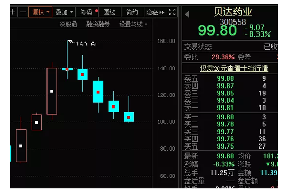 400亿创新药龙头逆市大跌 已连跌5个月