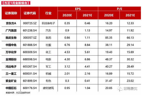 方正证券：12月金股组合盈利3.91% 1月荐股名单出炉