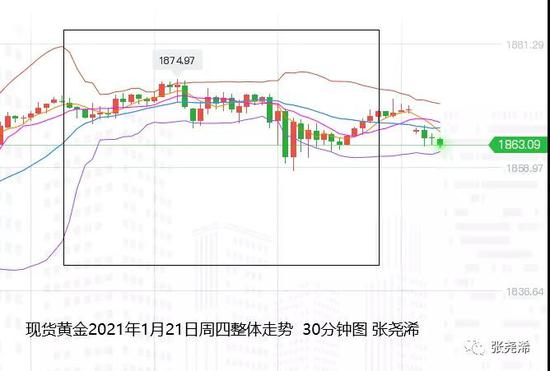 张尧浠:拜登首计划遇阻 黄金承压回撤支撑再跟多