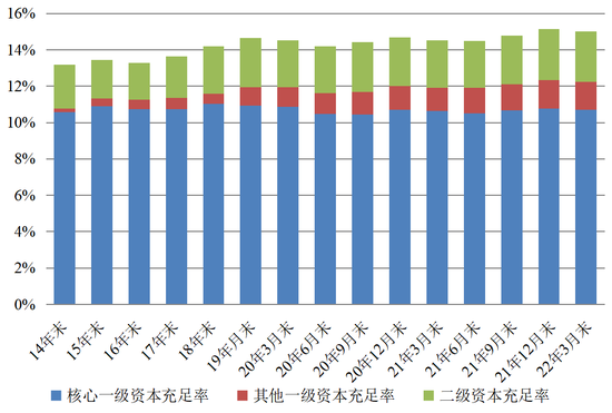 图11&nbsp; 资本充足率结构变化趋势