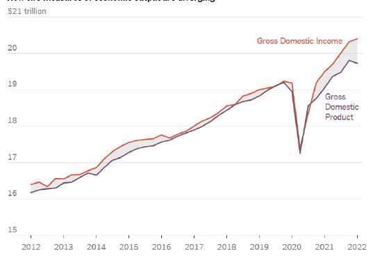 今年以来美国GDP与GDI数据走上歧路。数据来源：美国商务部。