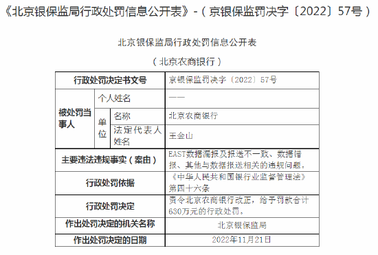 因EAST数据漏报及报送不一致等问题，北京农商银行被罚款630万元