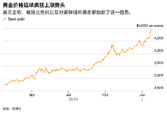 ATFX:黄金强势逼近5000美元新纪录 是又一里程碑还是可能
