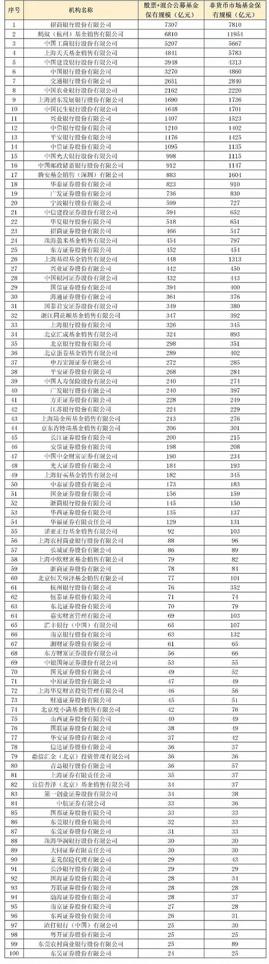 “基金代销江湖再现分化：蚂蚁基金、天天基金规模上升 招行工行在下降