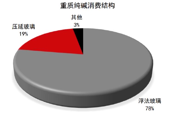 中信期货:纯碱:浮法基石作用明显 光伏锦上添花