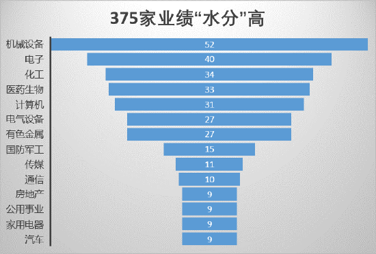 注：行业按照申万一级排名（不包含wind申万行业名称出现空值的公司）