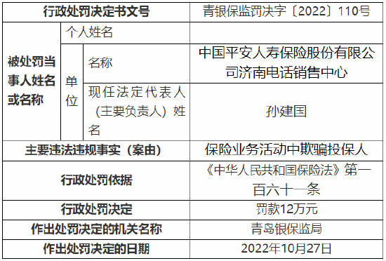 保险业务活动中欺骗投保人 平安人寿一电销中心被罚12万元