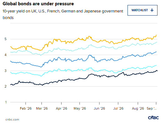 全球公債承壓，英、美、法、德、日10 年期公債殖利率走勢（2026‑01‑02 至2026‑09‑02）