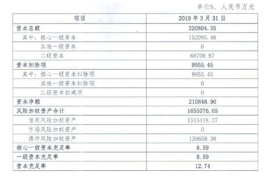 2019年一季报截图