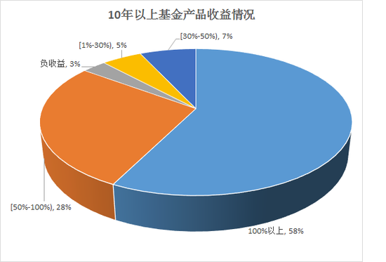 数据来源：wind 制图：新浪基金