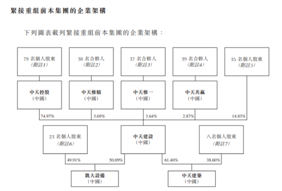 中天建设IPO：股东数快赶上员工数  资本薄弱成硬