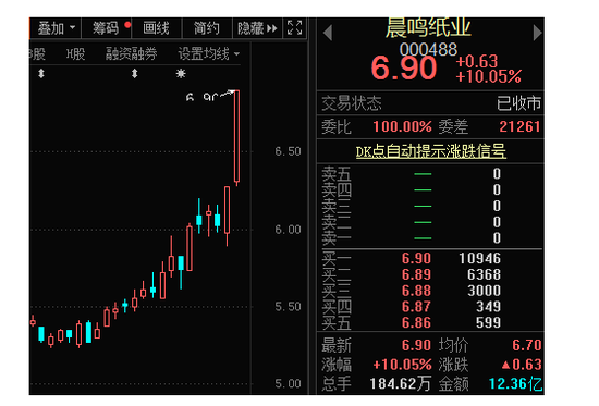 龙头强势涨停：多家纸企发布涨价函 禁塑令下以纸代塑成趋势