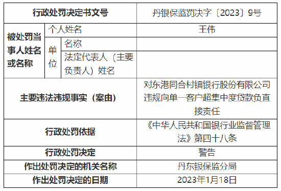 违规向单一客户超集中度贷款 东港同合村镇银行被罚40万元