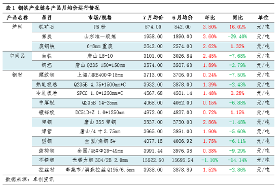 月度跟踪：钢铁产业链数据全景及传导逻辑分析（7月）