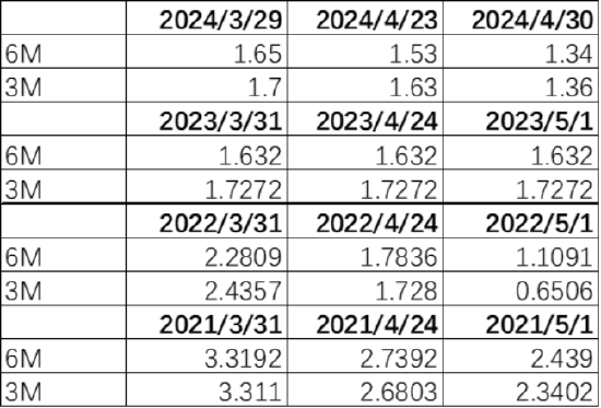 数据起首：Wind，中加基金，手艺终结2024年5月5日。