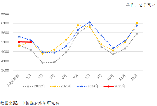 图4 当月规模以上企业发电量（火电）