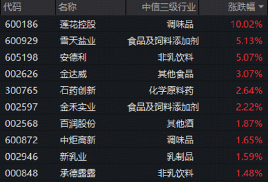 白酒龙头推进低度化布局，吃喝板块逆市拉升！板块估值仍处历史低位，机构高呼看好行业底部反弹趋势