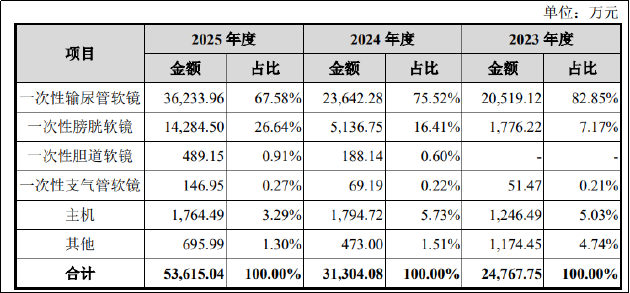普生医疗IPO:单品依赖遇集采寒冬 IPO前大股东密集套现离场